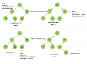 Inserting a new element in a binary search tree