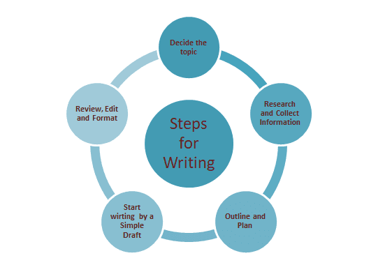 steps for writing