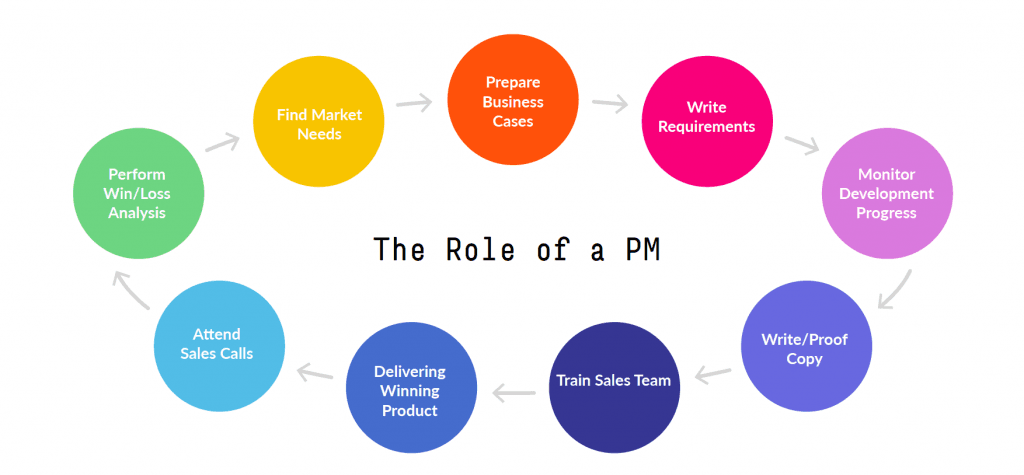 What does a Product manager do?