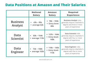 Data Positions at Amazon and their salaries