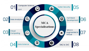 MCA Specialisations