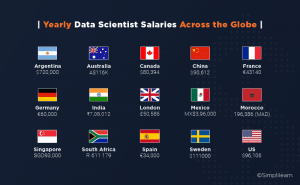 Yearly data scientist salary across globe at Amazon