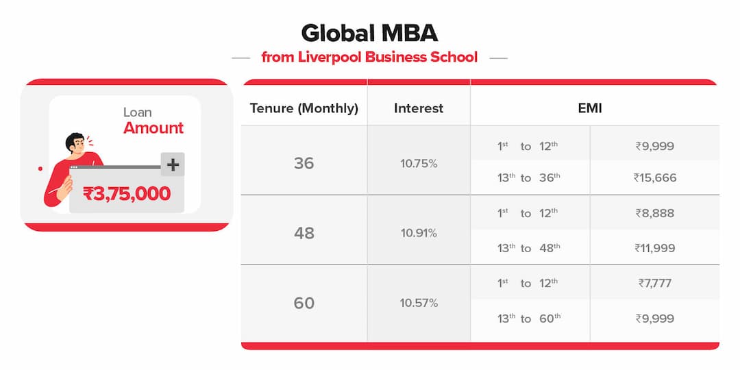 Financing this Global MBA is easy